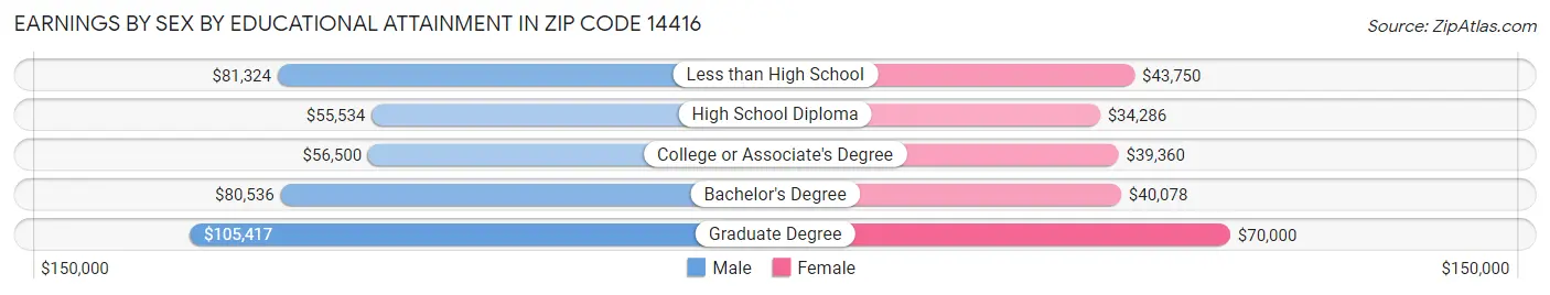 Earnings by Sex by Educational Attainment in Zip Code 14416