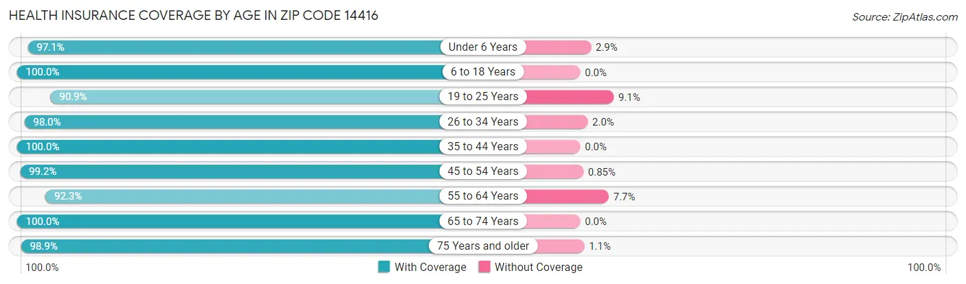 Health Insurance Coverage by Age in Zip Code 14416