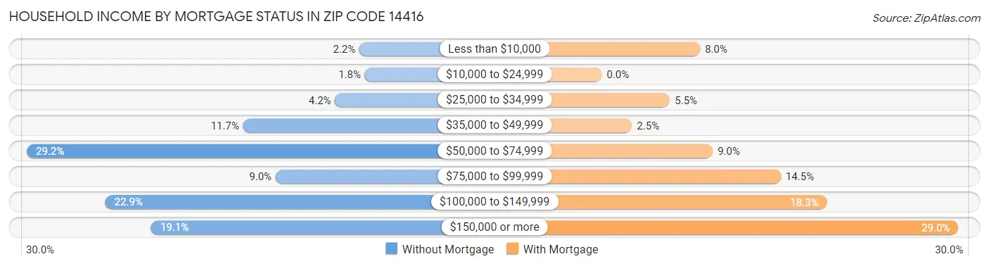 Household Income by Mortgage Status in Zip Code 14416