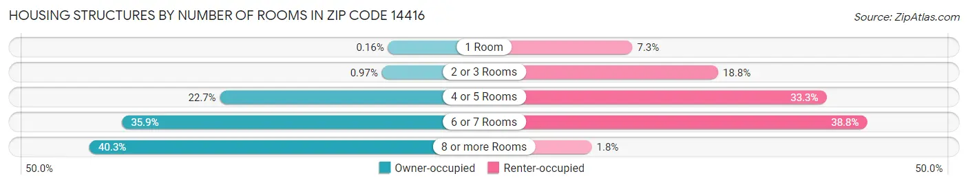 Housing Structures by Number of Rooms in Zip Code 14416