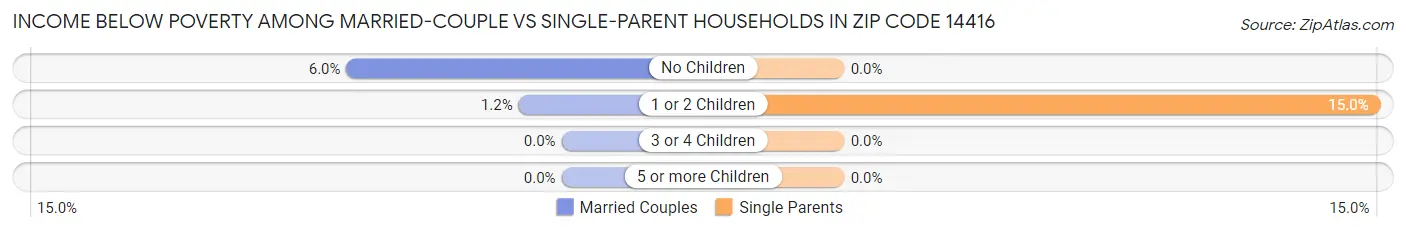 Income Below Poverty Among Married-Couple vs Single-Parent Households in Zip Code 14416