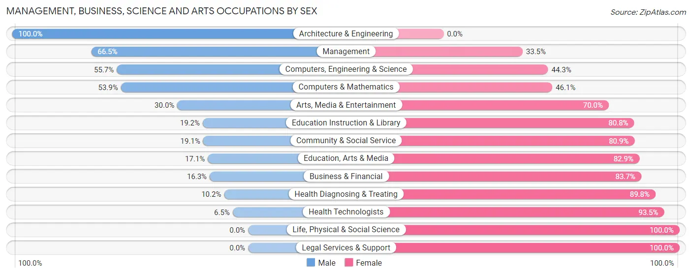 Management, Business, Science and Arts Occupations by Sex in Zip Code 14416