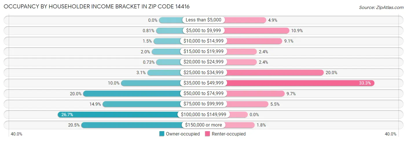 Occupancy by Householder Income Bracket in Zip Code 14416