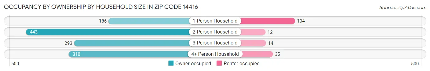 Occupancy by Ownership by Household Size in Zip Code 14416