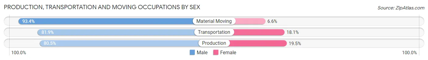 Production, Transportation and Moving Occupations by Sex in Zip Code 14416