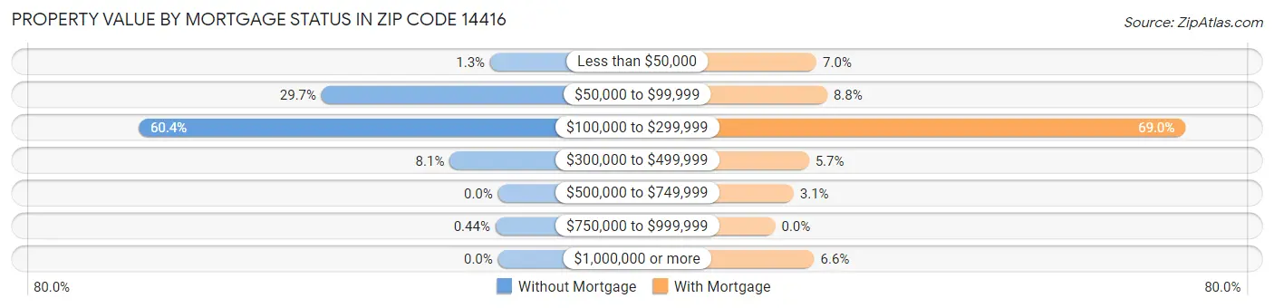 Property Value by Mortgage Status in Zip Code 14416