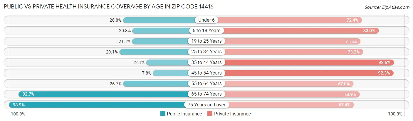 Public vs Private Health Insurance Coverage by Age in Zip Code 14416