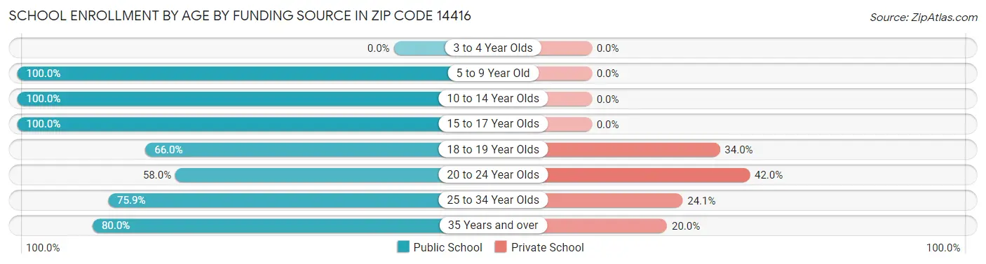 School Enrollment by Age by Funding Source in Zip Code 14416