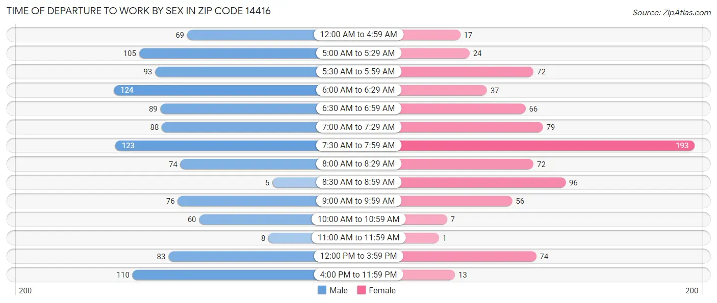 Time of Departure to Work by Sex in Zip Code 14416