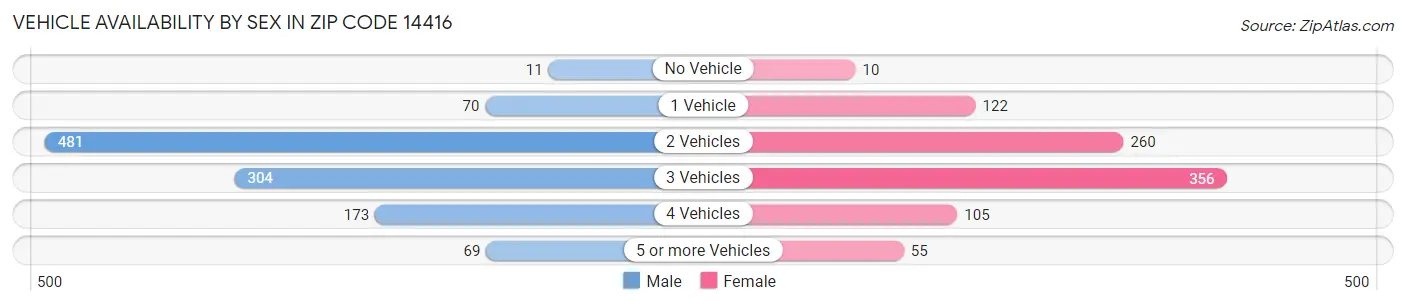 Vehicle Availability by Sex in Zip Code 14416
