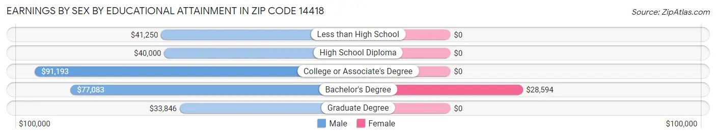 Earnings by Sex by Educational Attainment in Zip Code 14418