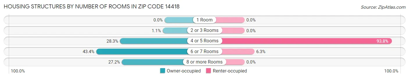 Housing Structures by Number of Rooms in Zip Code 14418