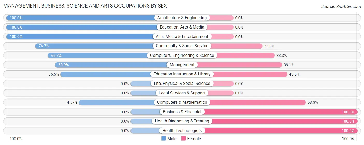 Management, Business, Science and Arts Occupations by Sex in Zip Code 14418