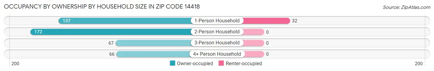 Occupancy by Ownership by Household Size in Zip Code 14418