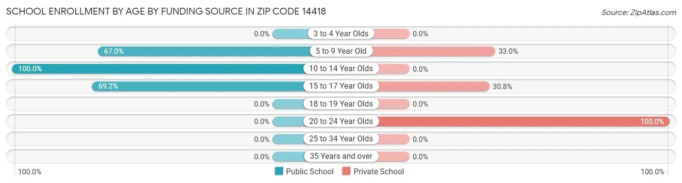 School Enrollment by Age by Funding Source in Zip Code 14418