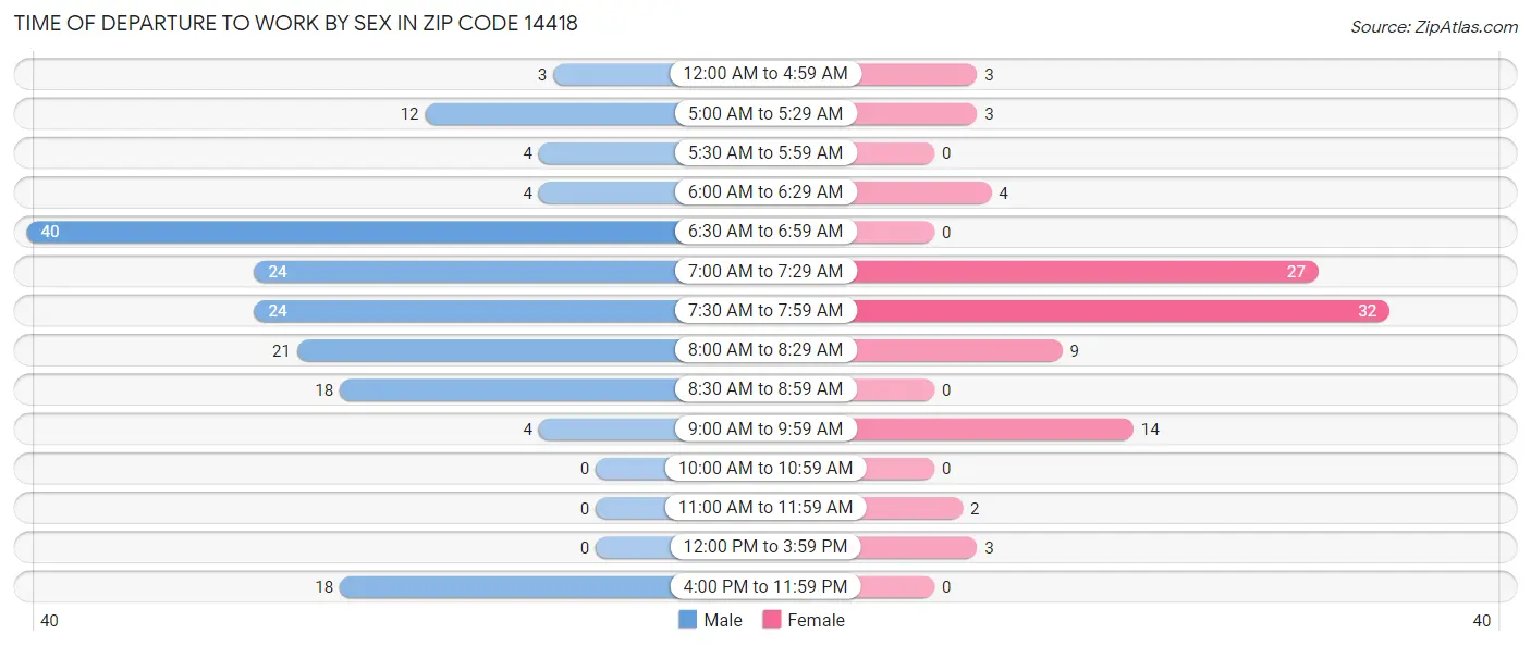 Time of Departure to Work by Sex in Zip Code 14418