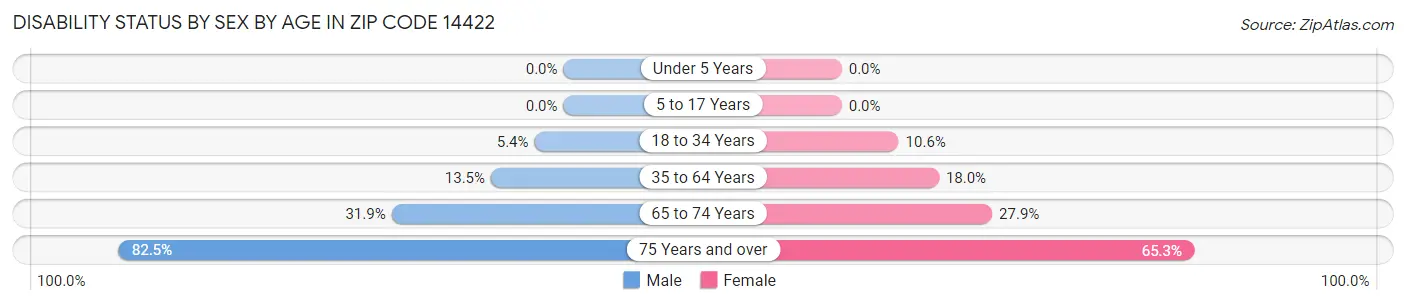 Disability Status by Sex by Age in Zip Code 14422