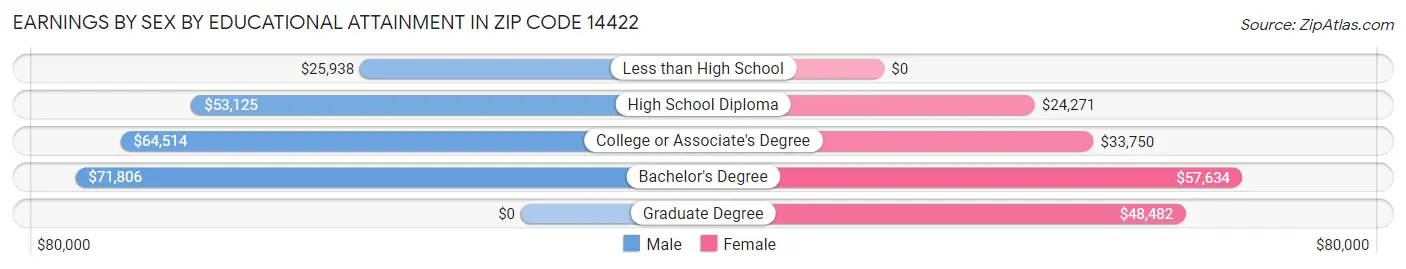 Earnings by Sex by Educational Attainment in Zip Code 14422