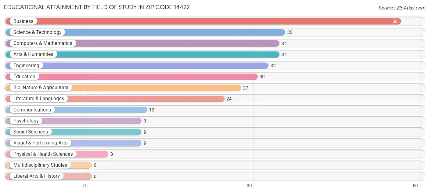 Educational Attainment by Field of Study in Zip Code 14422