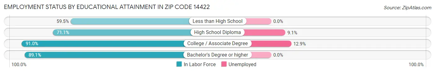 Employment Status by Educational Attainment in Zip Code 14422