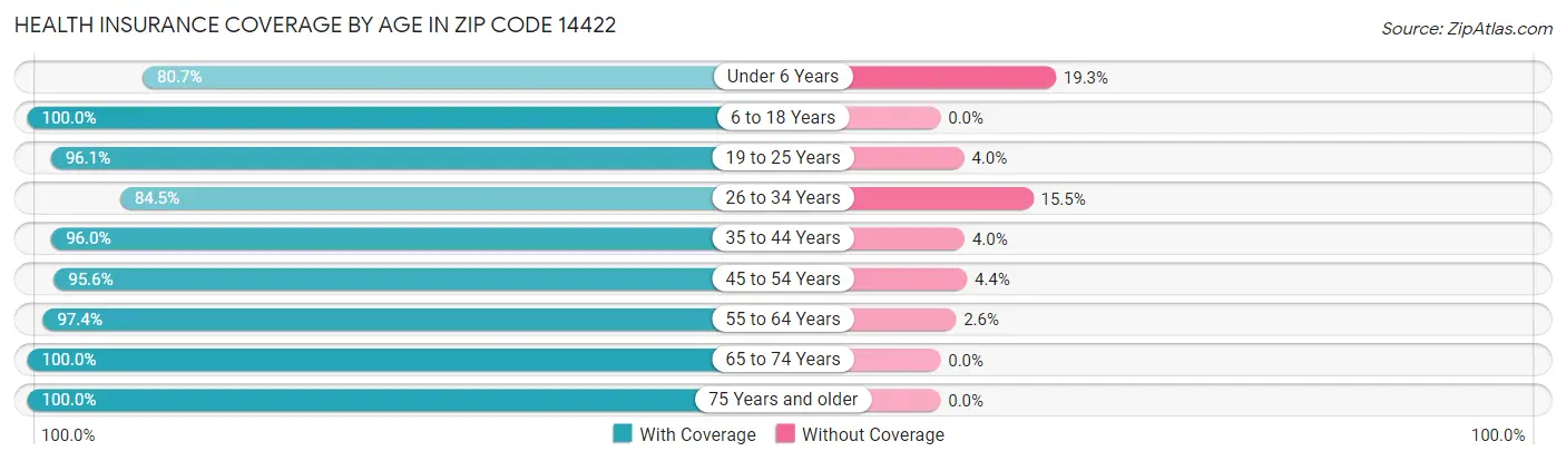 Health Insurance Coverage by Age in Zip Code 14422