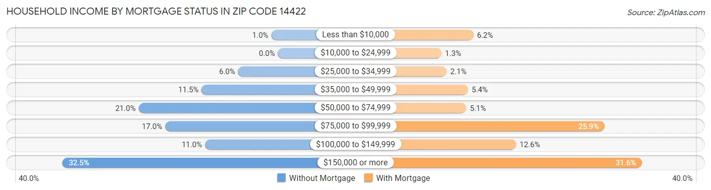 Household Income by Mortgage Status in Zip Code 14422