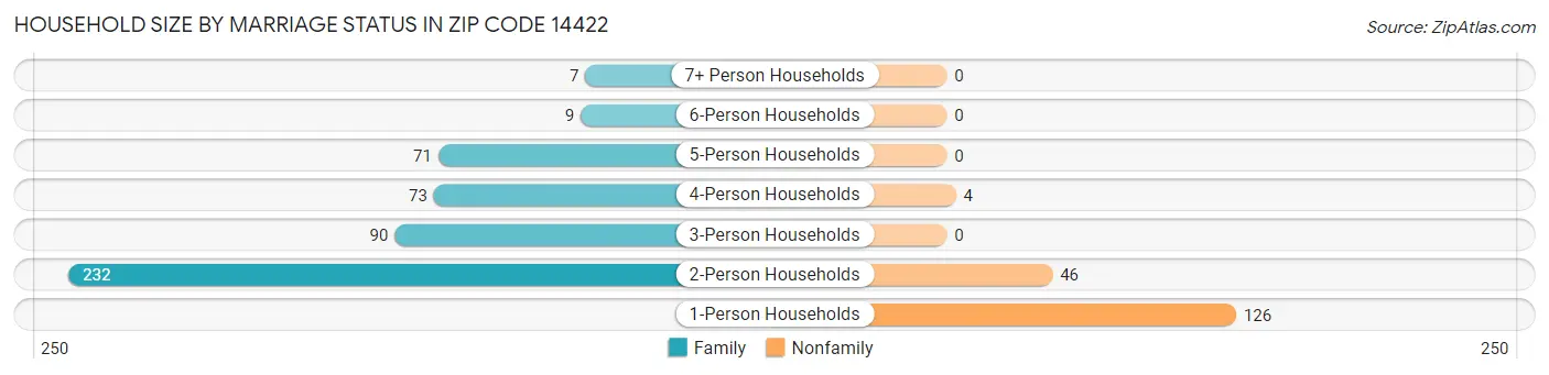 Household Size by Marriage Status in Zip Code 14422