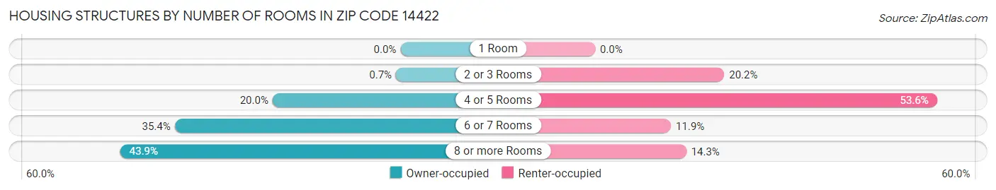 Housing Structures by Number of Rooms in Zip Code 14422