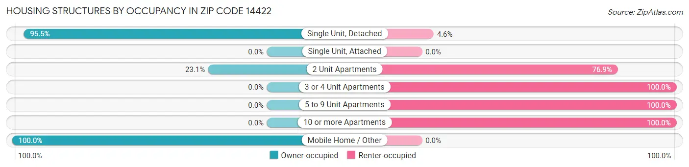 Housing Structures by Occupancy in Zip Code 14422