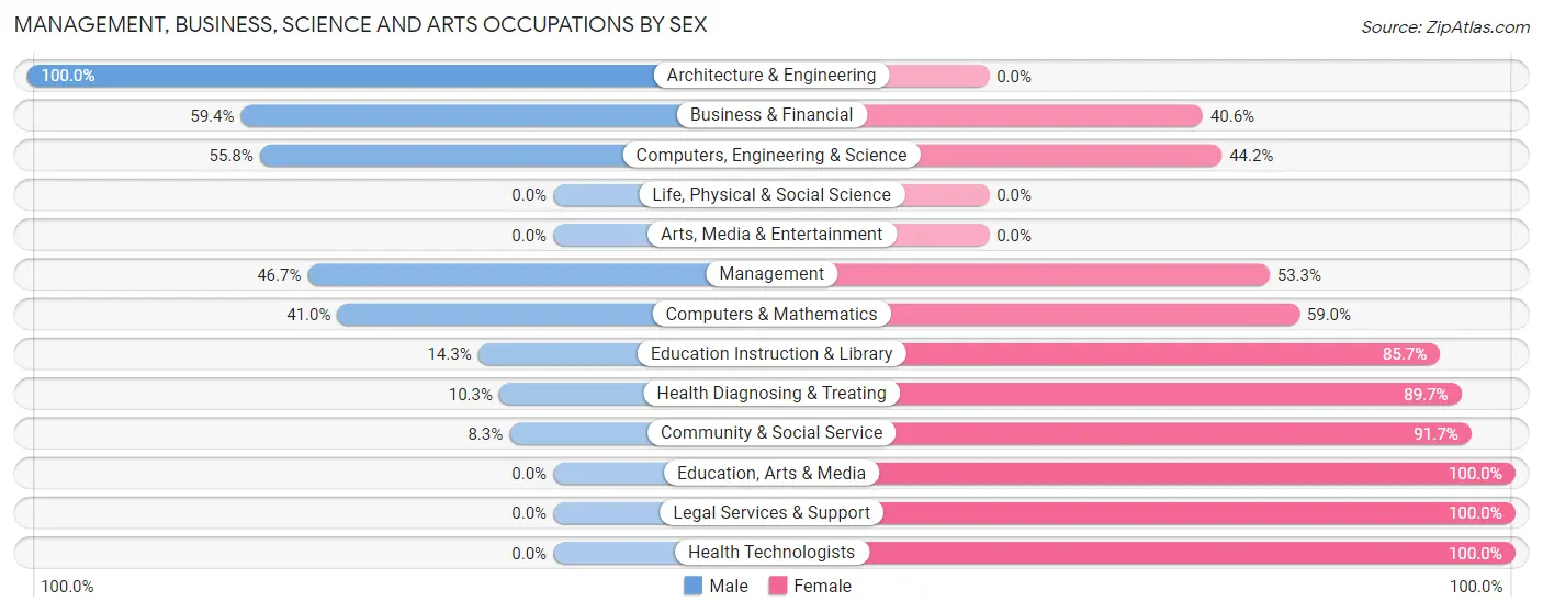 Management, Business, Science and Arts Occupations by Sex in Zip Code 14422
