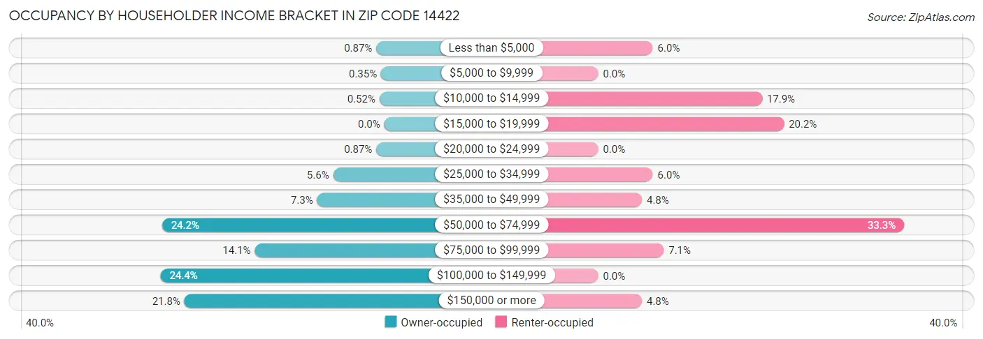 Occupancy by Householder Income Bracket in Zip Code 14422