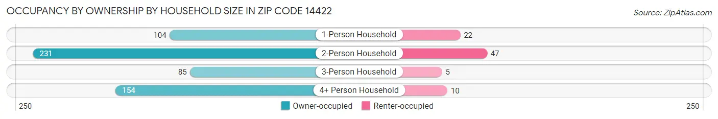 Occupancy by Ownership by Household Size in Zip Code 14422