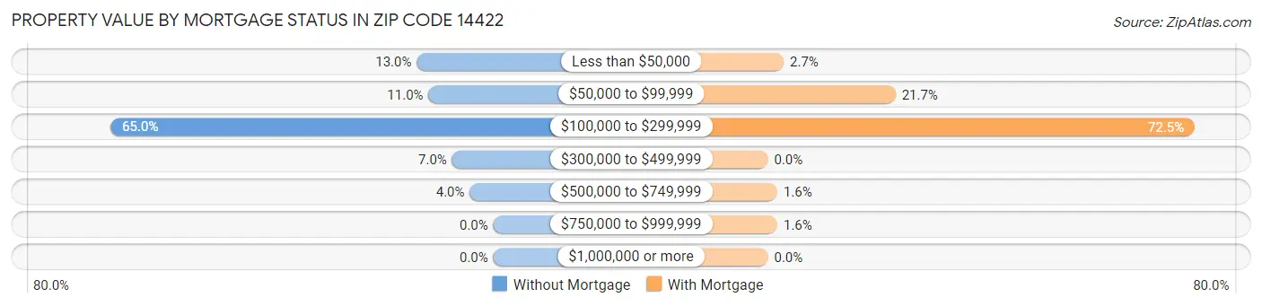 Property Value by Mortgage Status in Zip Code 14422