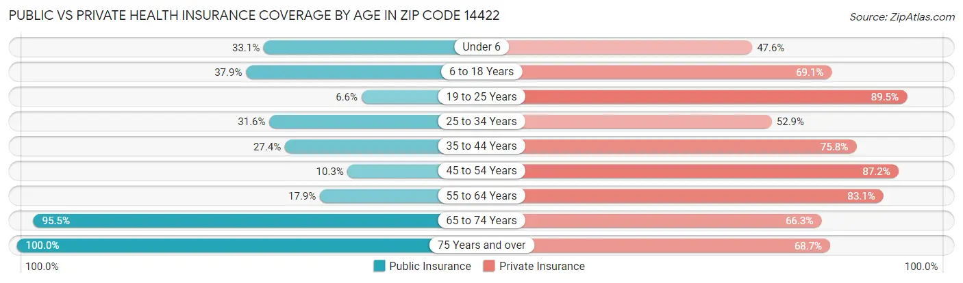 Public vs Private Health Insurance Coverage by Age in Zip Code 14422