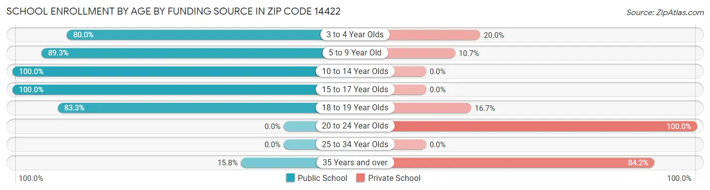 School Enrollment by Age by Funding Source in Zip Code 14422
