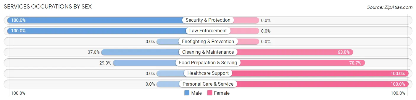 Services Occupations by Sex in Zip Code 14422