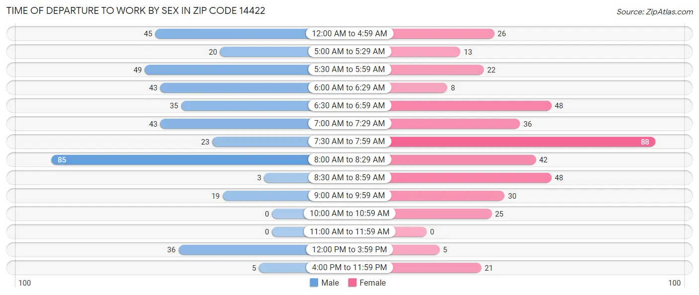 Time of Departure to Work by Sex in Zip Code 14422