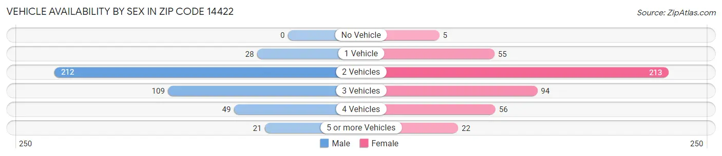 Vehicle Availability by Sex in Zip Code 14422