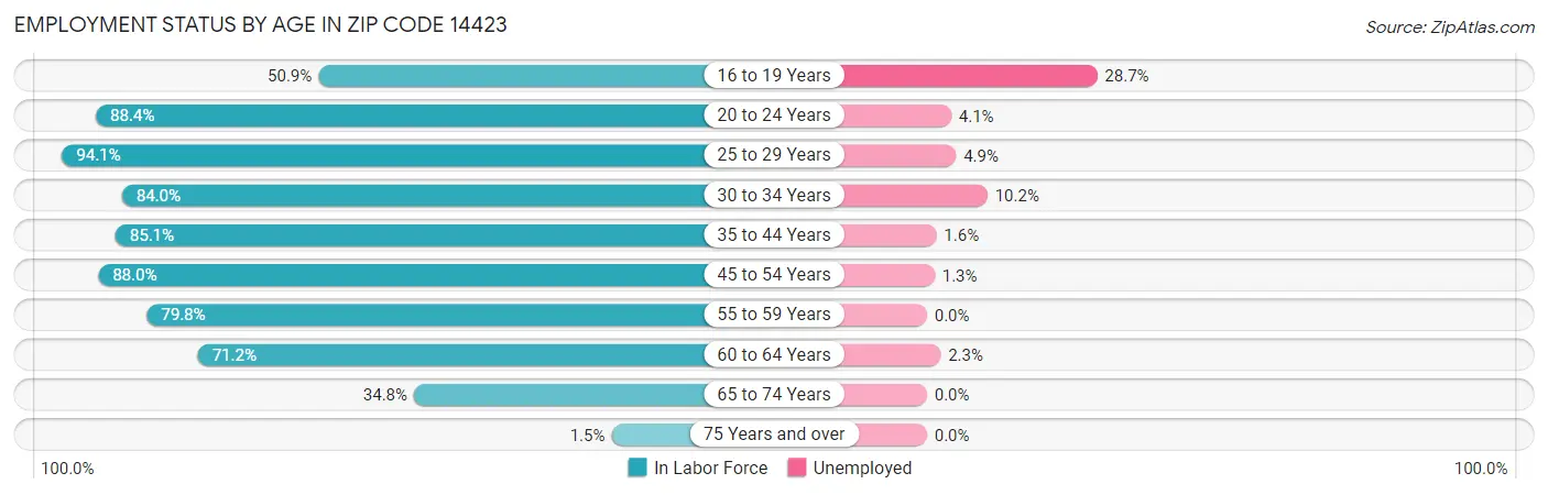 Employment Status by Age in Zip Code 14423