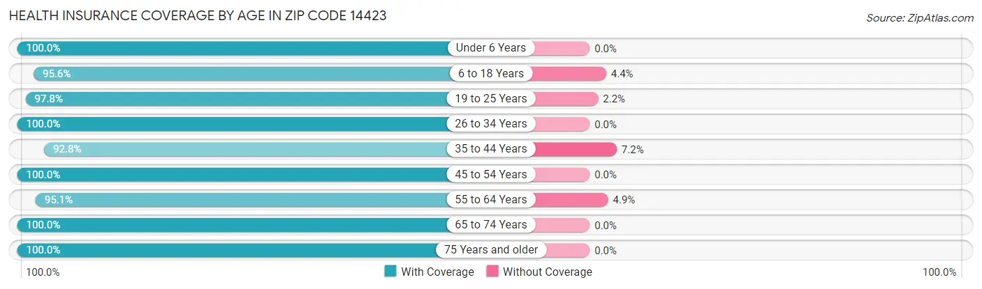 Health Insurance Coverage by Age in Zip Code 14423