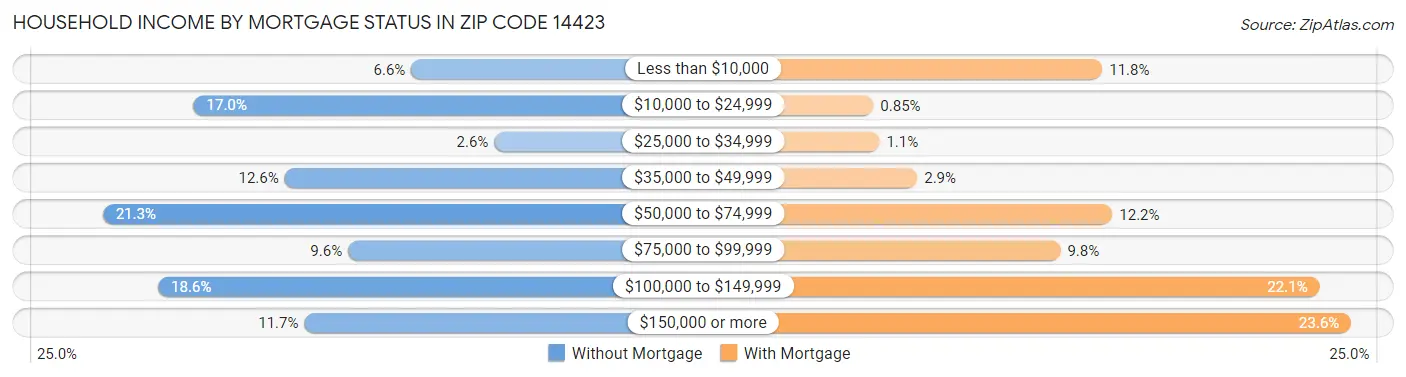 Household Income by Mortgage Status in Zip Code 14423