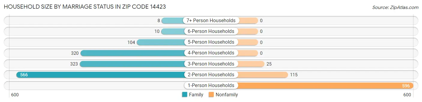 Household Size by Marriage Status in Zip Code 14423