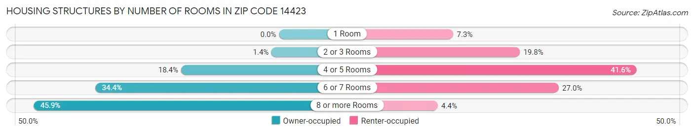 Housing Structures by Number of Rooms in Zip Code 14423