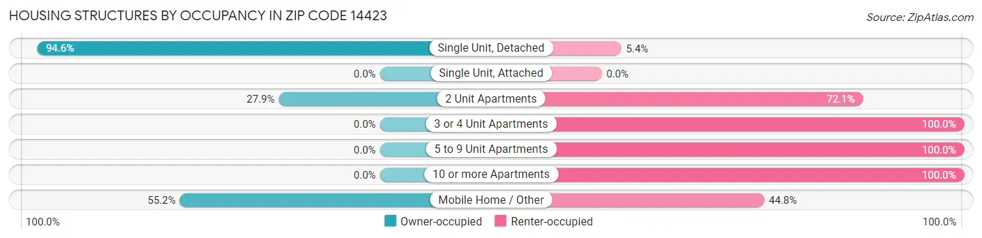 Housing Structures by Occupancy in Zip Code 14423