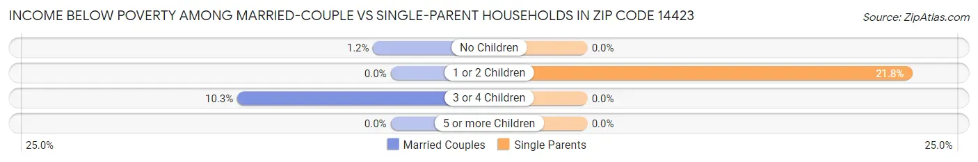 Income Below Poverty Among Married-Couple vs Single-Parent Households in Zip Code 14423