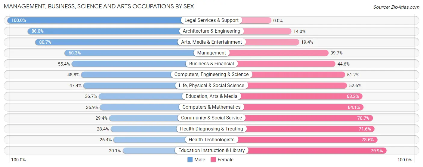 Management, Business, Science and Arts Occupations by Sex in Zip Code 14423