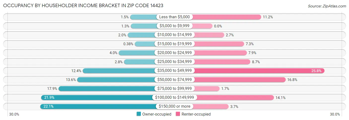 Occupancy by Householder Income Bracket in Zip Code 14423