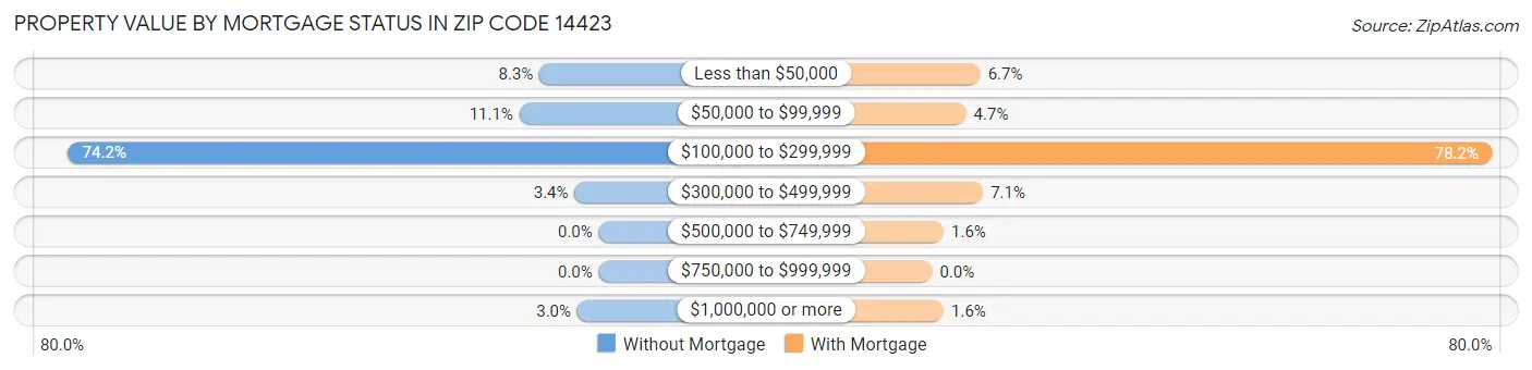 Property Value by Mortgage Status in Zip Code 14423
