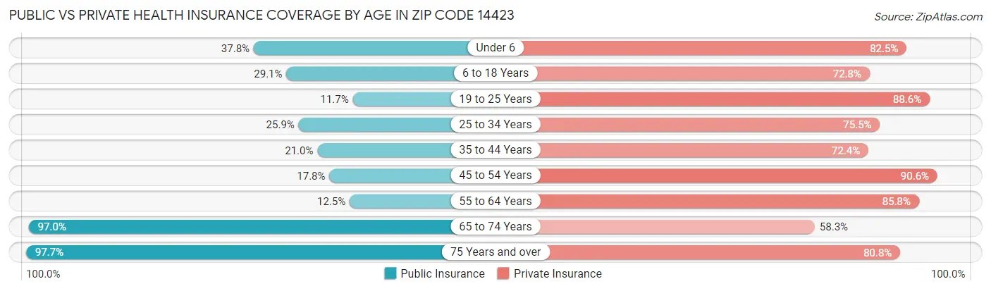 Public vs Private Health Insurance Coverage by Age in Zip Code 14423