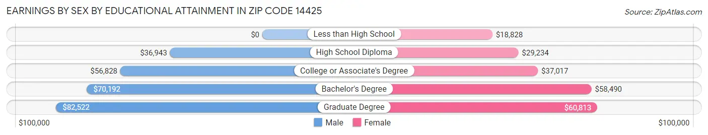 Earnings by Sex by Educational Attainment in Zip Code 14425